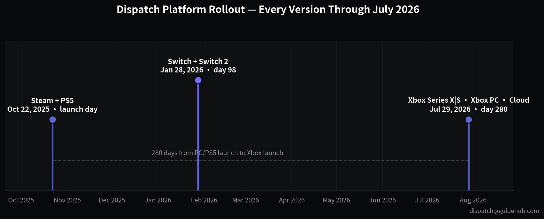 Timeline of Dispatch platform releases: Steam and PS5 on October 22, 2025 (launch day), Switch and Switch 2 on January 28, 2026 (day 98), and Xbox Series X|S, Xbox PC and Cloud on July 29, 2026 (day 280).